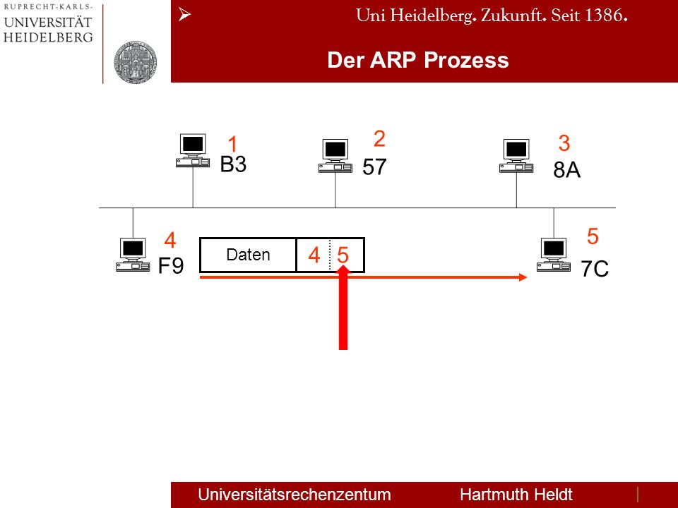 Der ARP Prozess B3 57 8A F9 7C 4 5 Daten