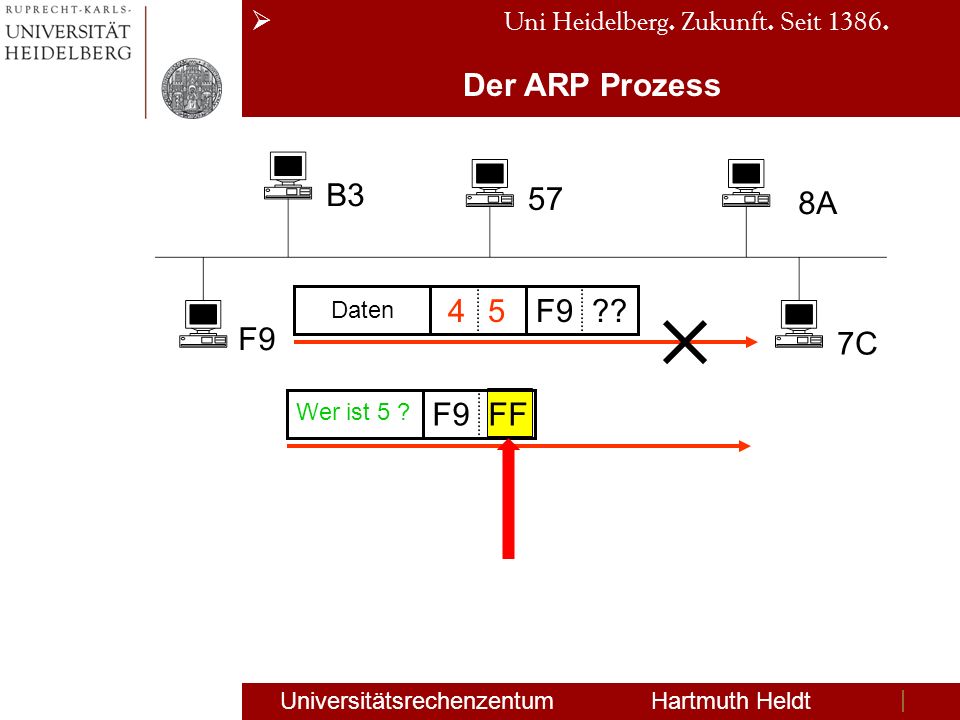 Der ARP Prozess B3 57 8A F9 7C 4 5 F9 F9 FF Daten Wer ist 5