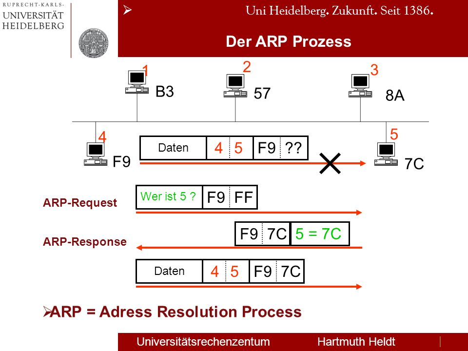 ARP = Adress Resolution Process