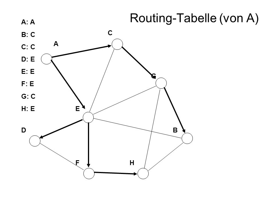 Routing-Tabelle (von A)
