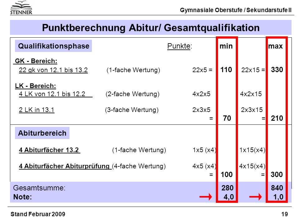 Punktberechnung Abitur/ Gesamtqualifikation