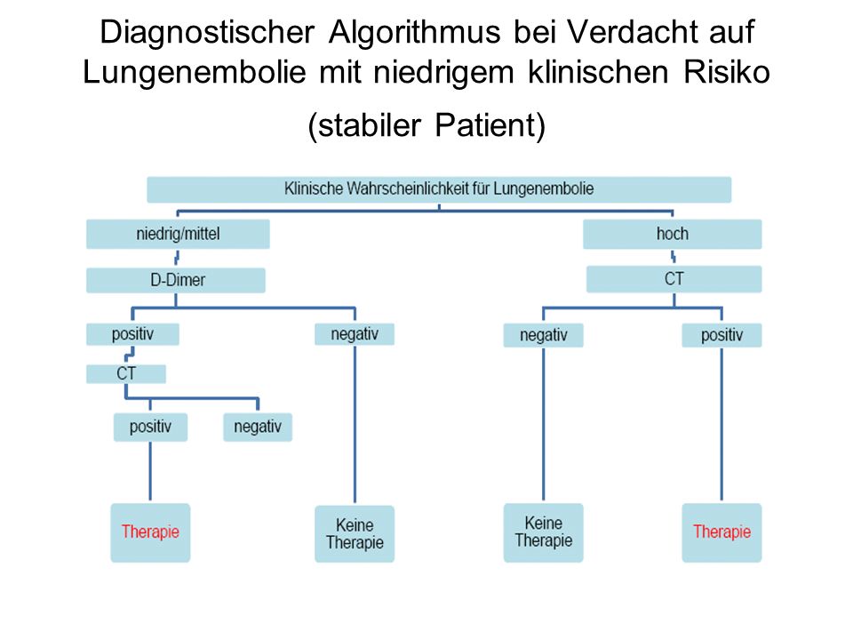 Diagnostischer Algorithmus bei Verdacht auf Lungenembolie mit niedrigem klinischen Risiko (stabiler Patient)