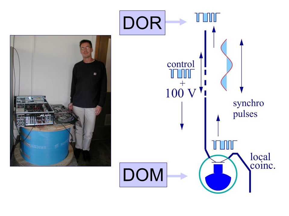 DOR DOM Traffic over 2 km twisted pair cable: supply voltage
