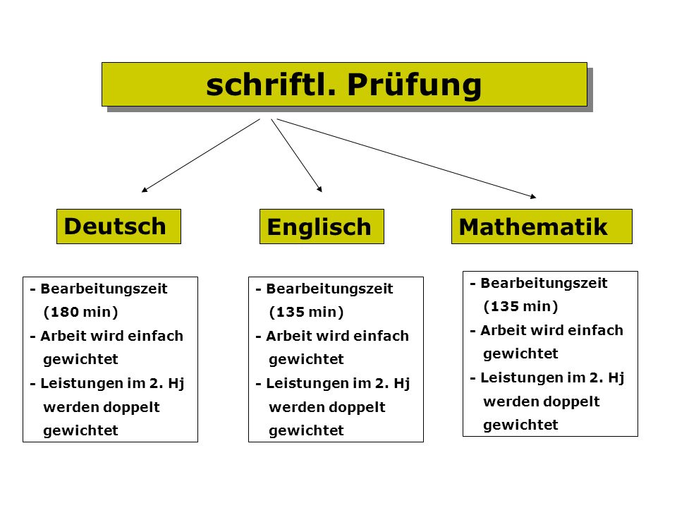 schriftl. Prüfung Deutsch Englisch Mathematik - Bearbeitungszeit
