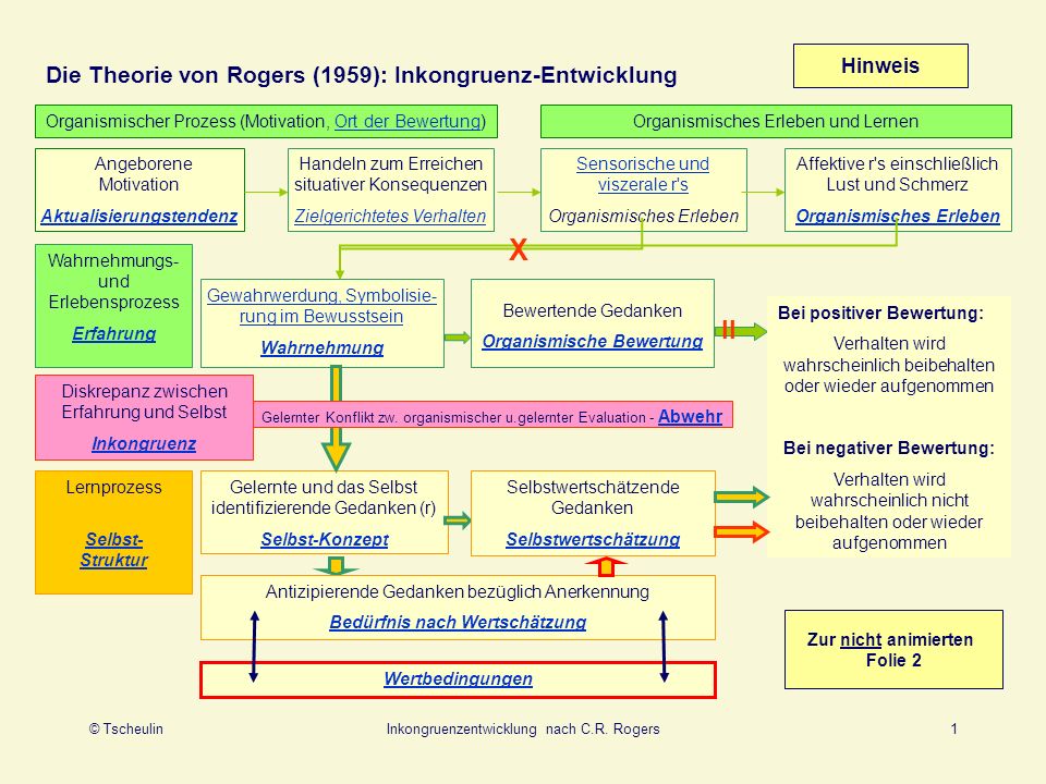 Die Theorie von Rogers (1959): Inkongruenz-Entwicklung