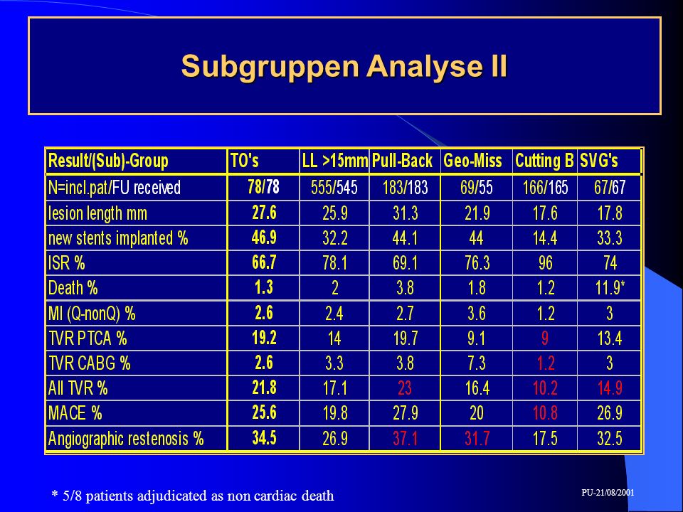 Subgruppen Analyse II * 5/8 patients adjudicated as non cardiac death
