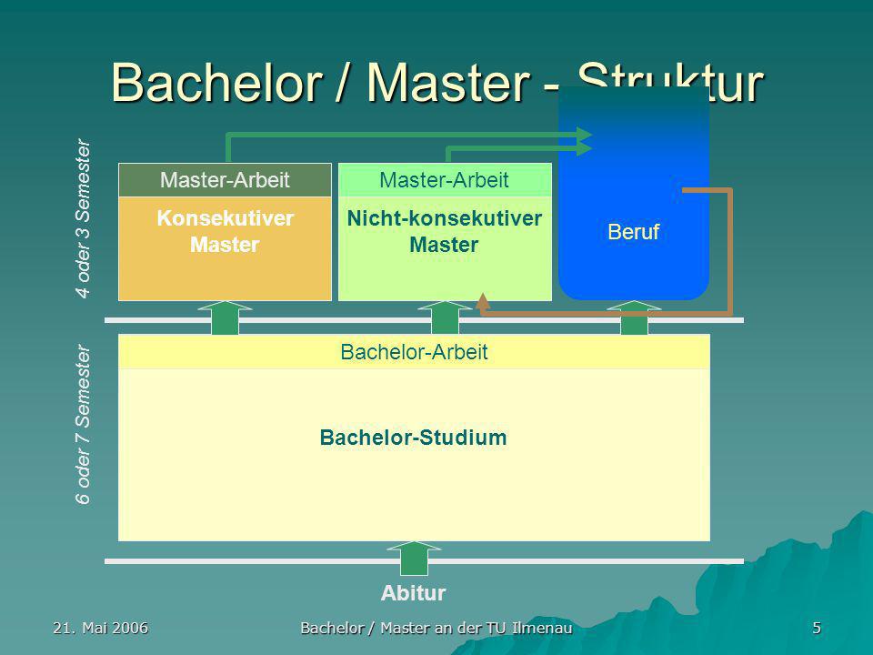 Bachelor / Master - Struktur