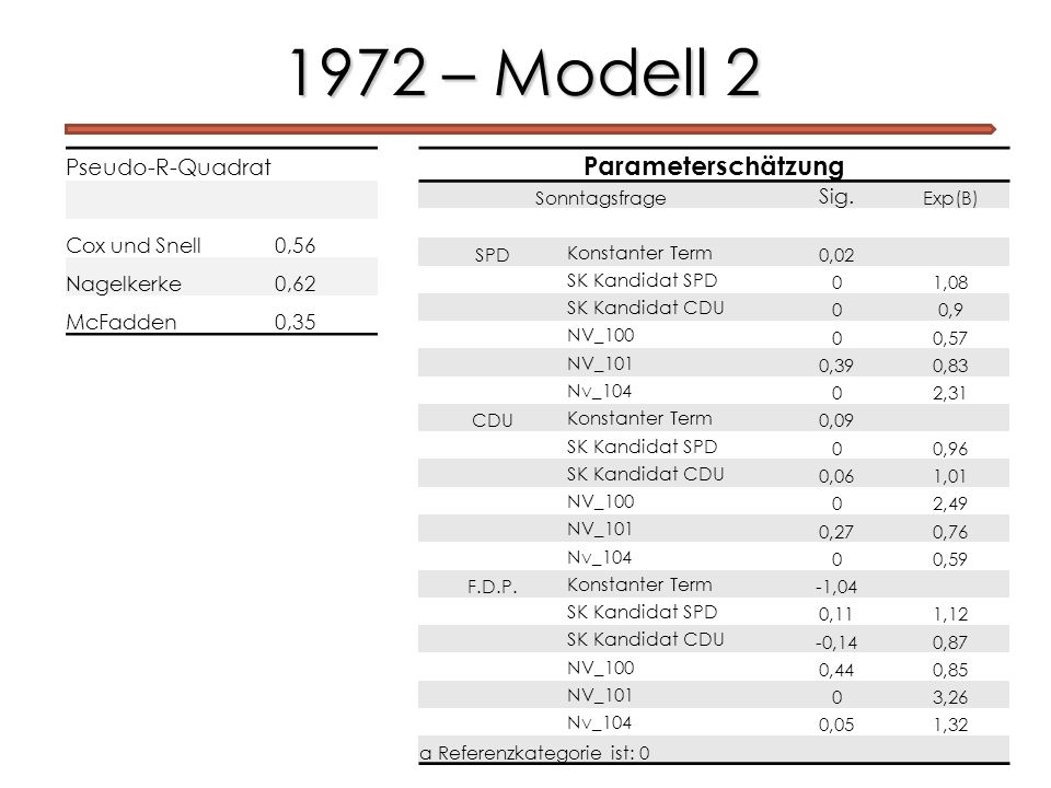 1972 – Modell 2 Parameterschätzung Pseudo-R-Quadrat Cox und Snell 0,56