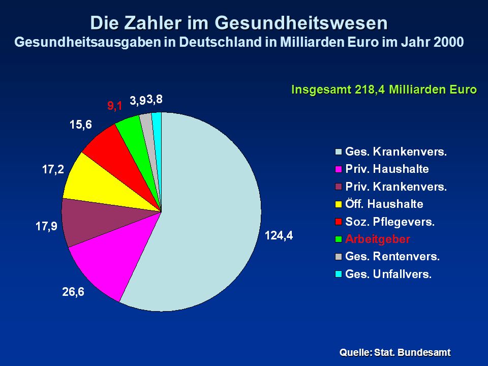 Die Zahler im Gesundheitswesen Gesundheitsausgaben in Deutschland in Milliarden Euro im Jahr 2000