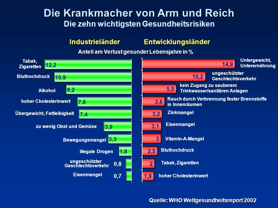 Die Krankmacher von Arm und Reich Die zehn wichtigsten Gesundheitsrisiken