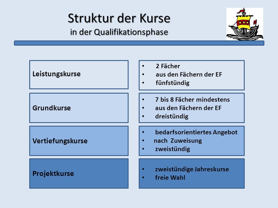 Struktur der Kurse in der Qualifikationsphase