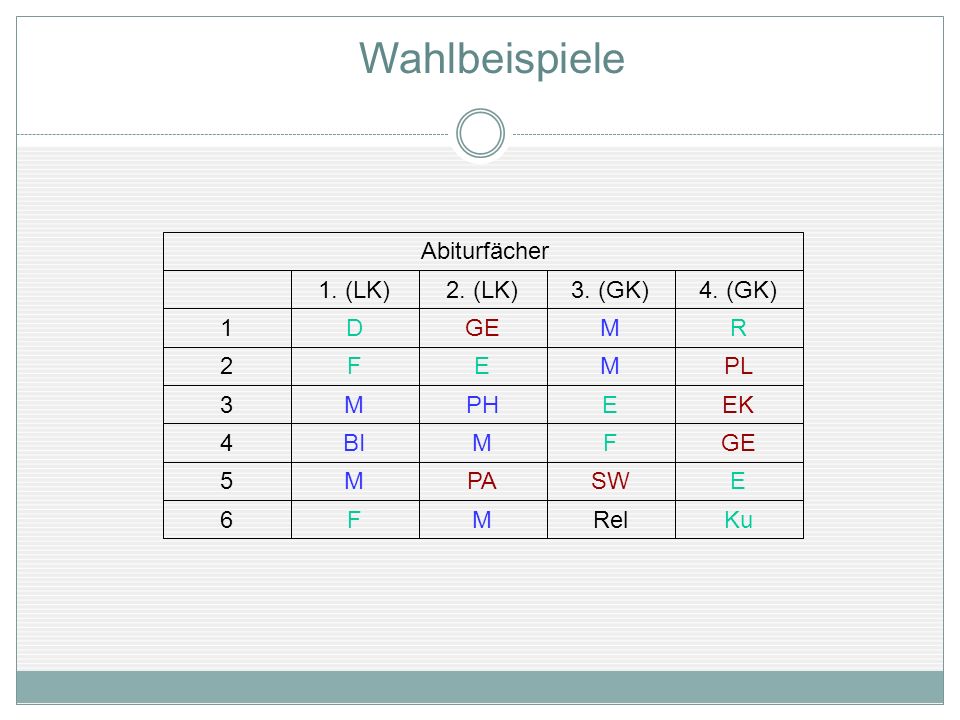 Wahlbeispiele Ku Rel M F 6 E SW PA 5 GE BI 4 EK PH 3 PL 2 R D 1