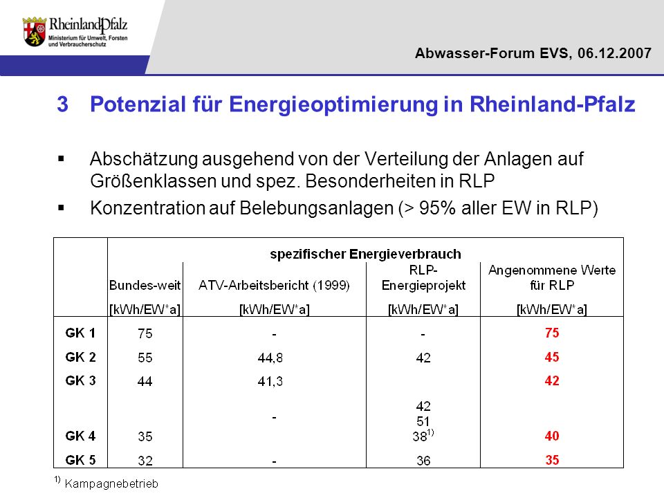 3 Potenzial für Energieoptimierung in Rheinland-Pfalz
