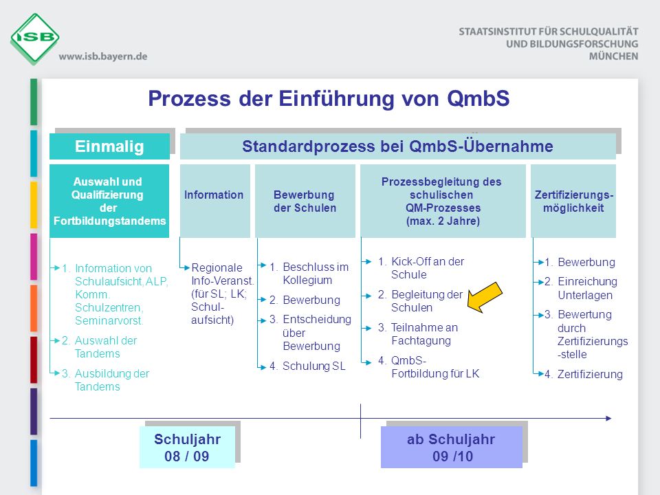 Prozess der Einführung von QmbS