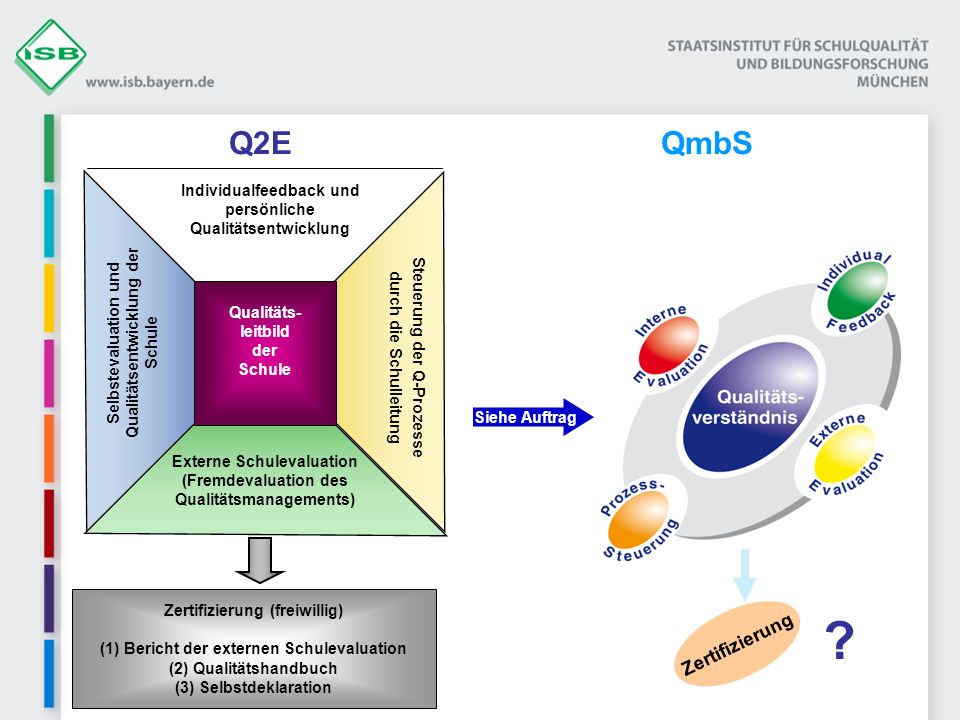 Q2E QmbS Zertifizierung Individualfeedback und persönliche