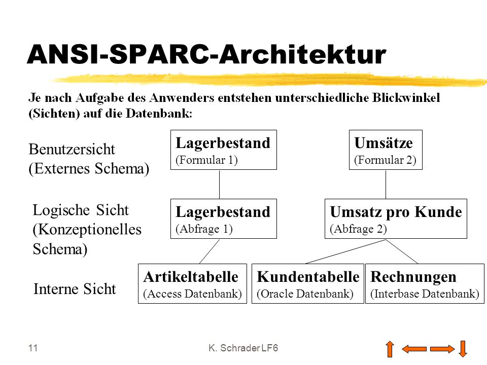 ANSI-SPARC-Architektur