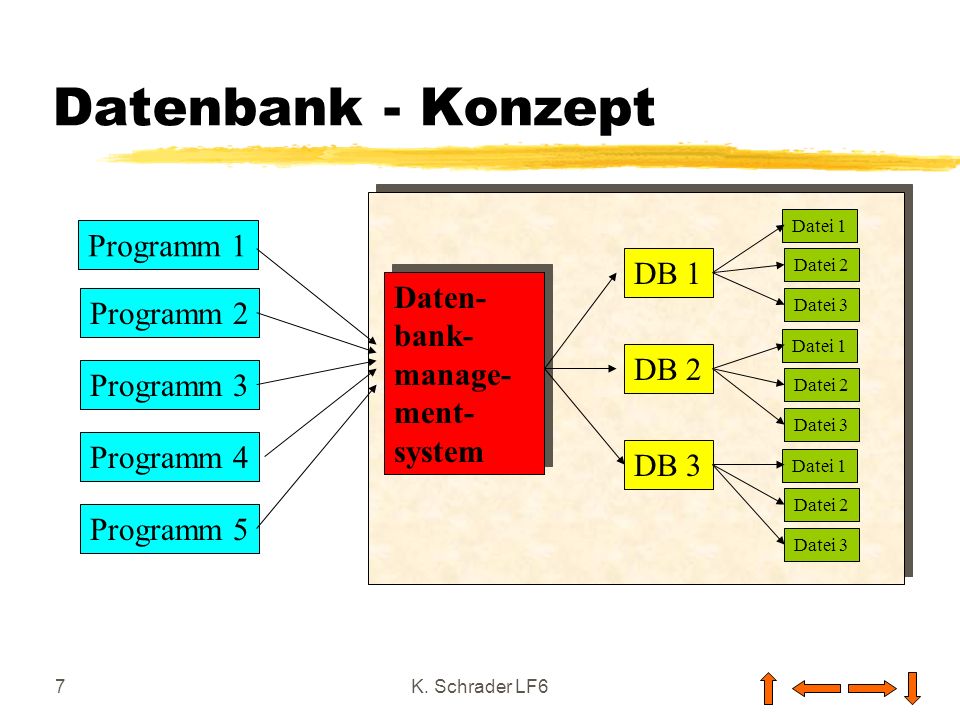 Datenbank - Konzept Programm 1 DB 1 Daten- Programm 2 bank- manage-