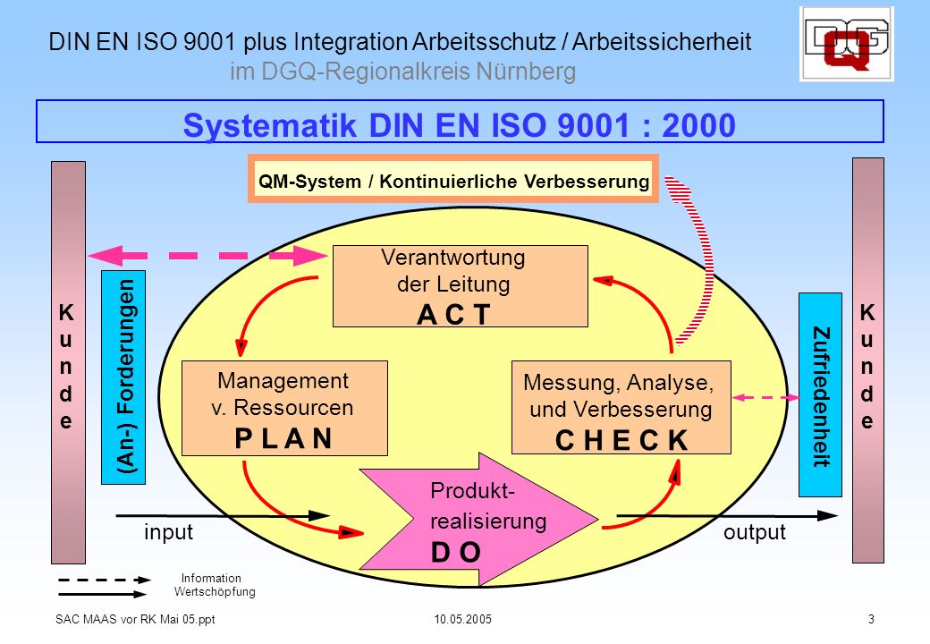 Systematik DIN EN ISO 9001 : 2000 im DGQ-Regionalkreis Nürnberg A C T