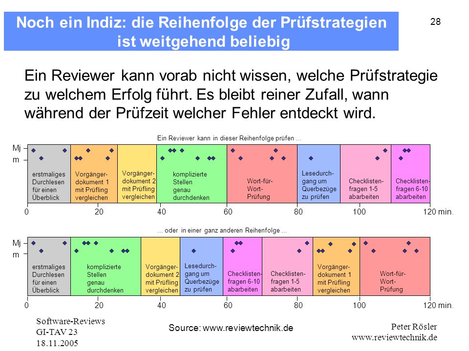 Noch ein Indiz: die Reihenfolge der Prüfstrategien ist weitgehend beliebig