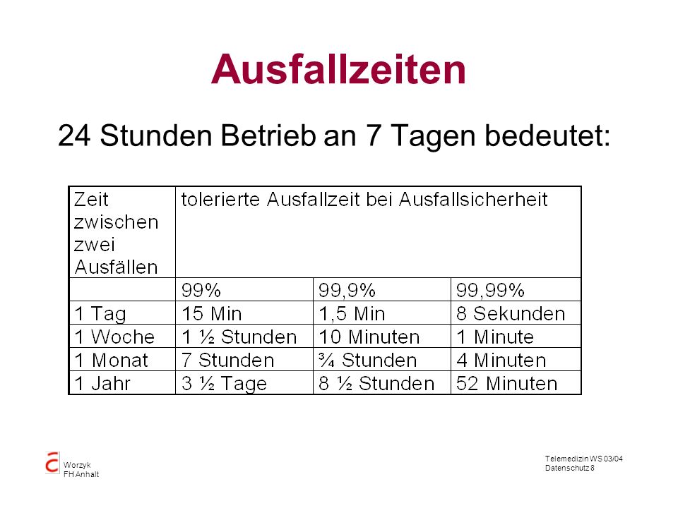 Ausfallzeiten 24 Stunden Betrieb an 7 Tagen bedeutet: