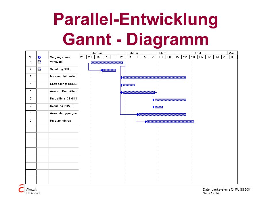 Parallel-Entwicklung Gannt - Diagramm