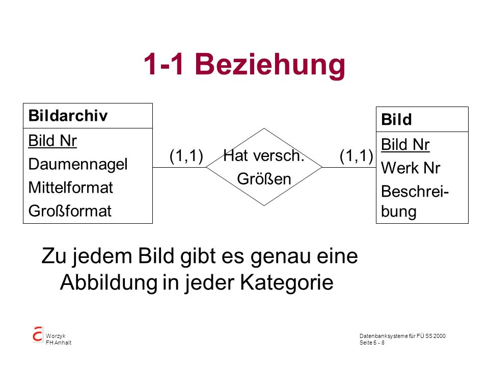 1-1 Beziehung Bildarchiv. Bild Nr. Daumennagel. Mittelformat. Großformat. Bild. Werk Nr. Beschrei-bung.