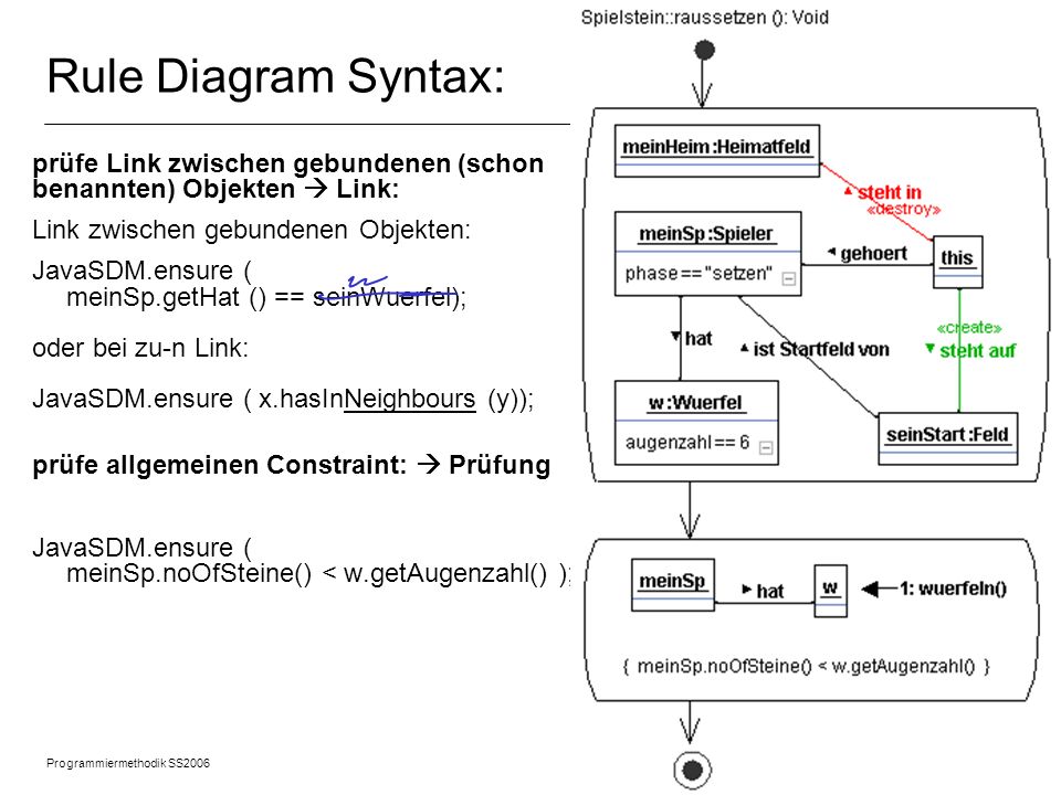 Rule Diagram Syntax: prüfe Link zwischen gebundenen (schon benannten) Objekten  Link: Link zwischen gebundenen Objekten:
