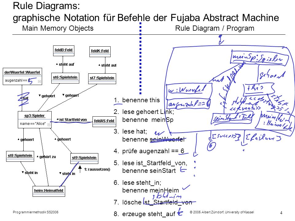 Rule Diagrams: graphische Notation für Befehle der Fujaba Abstract Machine