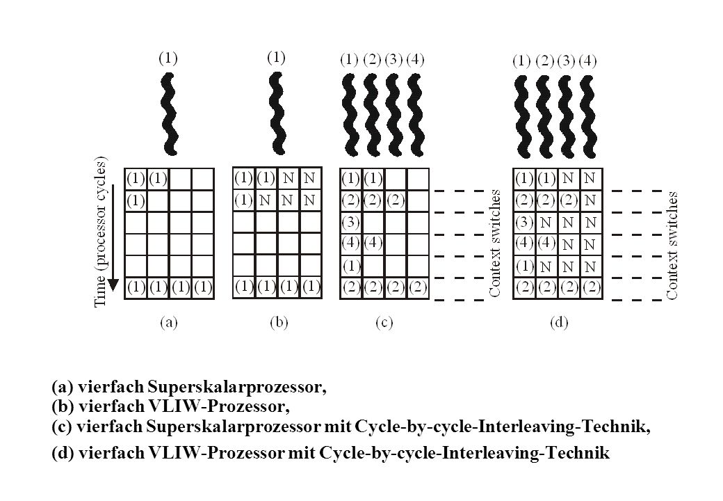 (a) vierfach Superskalarprozessor, (b) vierfach VLIW-Prozessor, (c) vierfach Superskalarprozessor mit Cycle-by-cycle-Interleaving-Technik, (d) vierfach VLIW-Prozessor mit Cycle-by-cycle-Interleaving-Technik