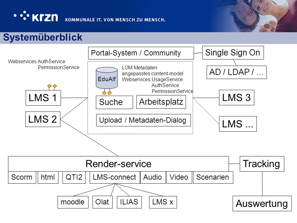 Systemüberblick LMS 1 LMS 3 LMS 2 LMS ... Render-service Tracking