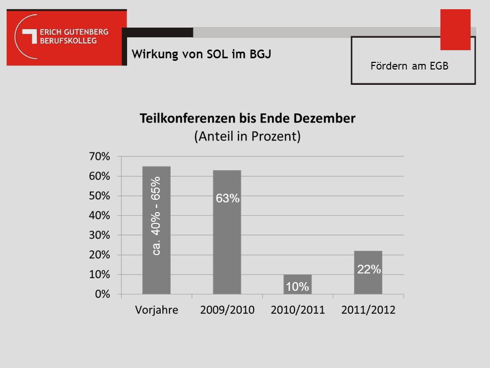 Wirkung von SOL im BGJ Fördern am EGB ca. 40% - 65% 63% 10% 22%