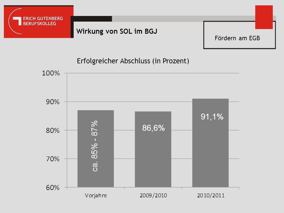91,1% 86,6% ca. 85% - 87% Wirkung von SOL im BGJ