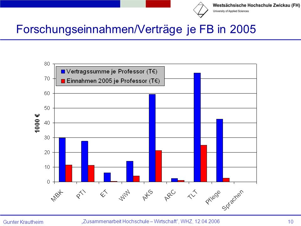 Forschungseinnahmen/Verträge je FB in 2005