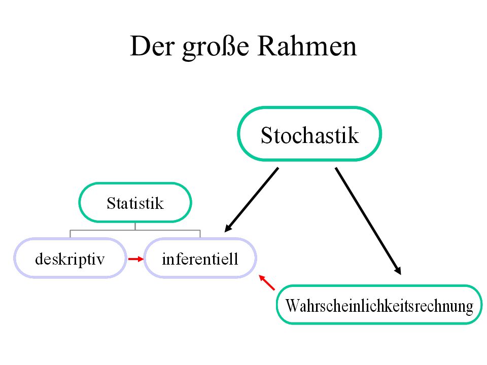 Der große Rahmen Stochastik = griechisch für „Kunst des Mutmaßens