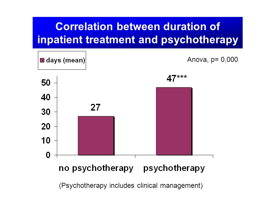 Correlation between duration of inpatient treatment and psychotherapy