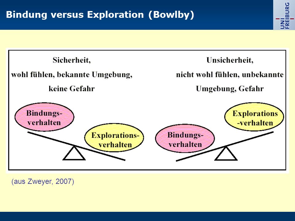 Bindung versus Exploration (Bowlby)