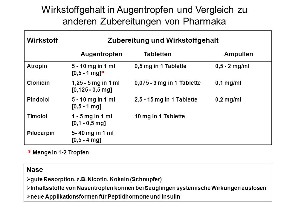Wirkstoffgehalt in Augentropfen und Vergleich zu anderen Zubereitungen von Pharmaka