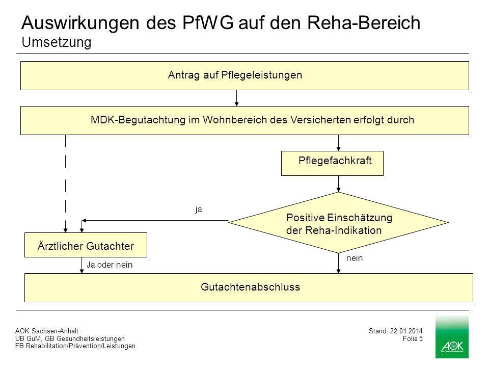 Auswirkungen des PfWG auf den Reha-Bereich Umsetzung