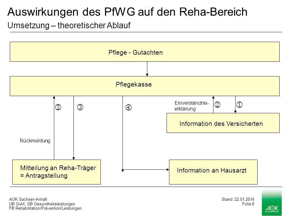 Auswirkungen des PfWG auf den Reha-Bereich Umsetzung – theoretischer Ablauf