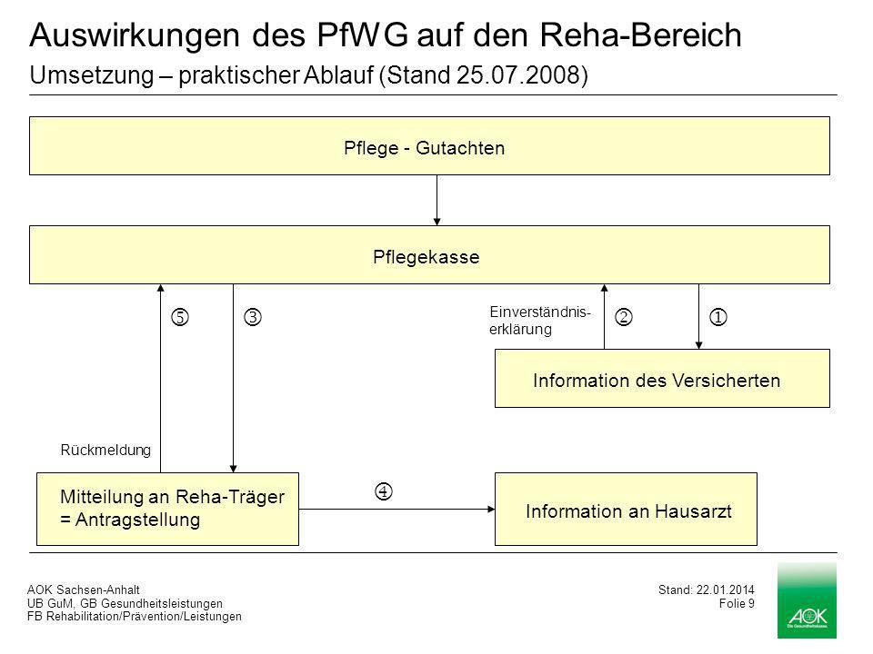Auswirkungen des PfWG auf den Reha-Bereich Umsetzung – praktischer Ablauf (Stand )