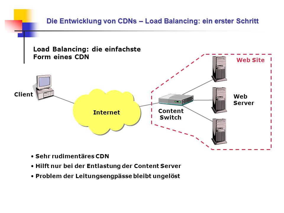 Die Entwicklung von CDNs – Load Balancing: ein erster Schritt
