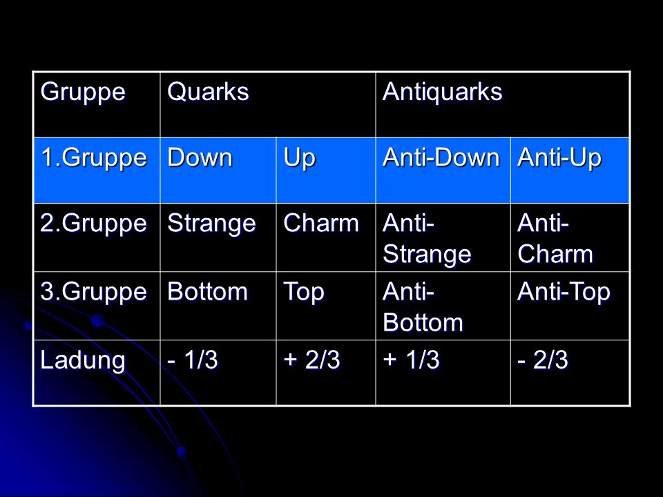 Gruppe Quarks. Antiquarks. 1.Gruppe. Down. Up. Anti-Down. Anti-Up. 2.Gruppe. Strange. Charm.