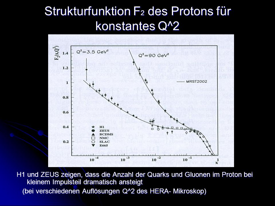 Strukturfunktion F2 des Protons für konstantes Q^2