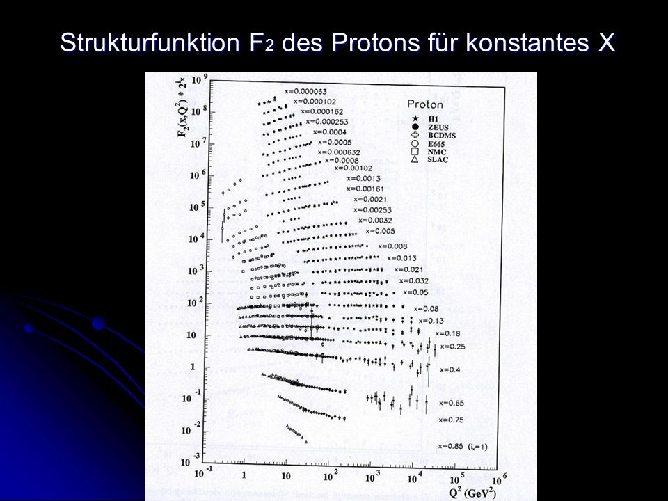 Strukturfunktion F2 des Protons für konstantes X