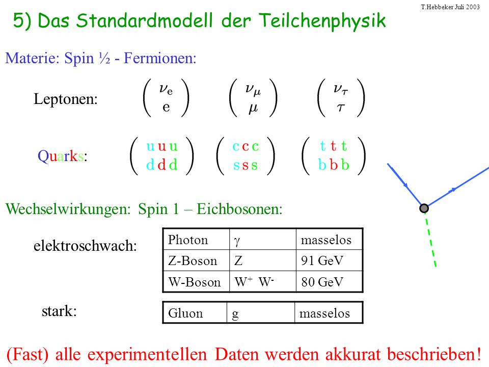 5) Das Standardmodell der Teilchenphysik