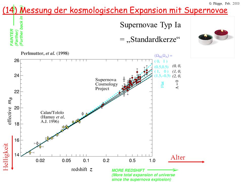 (14) Messung der kosmologischen Expansion mit Supernovae