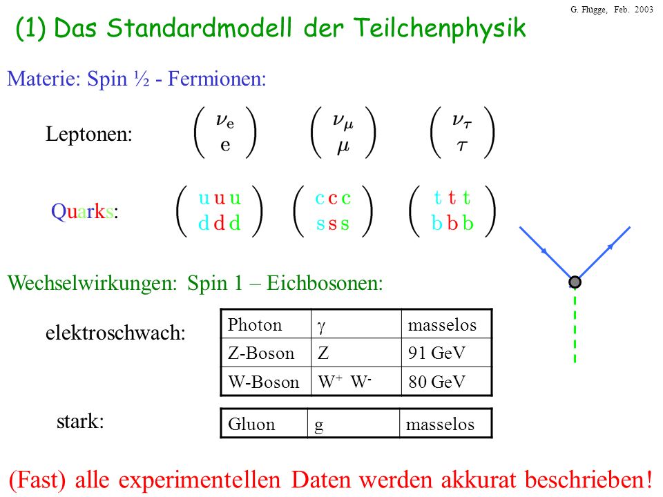 (1) Das Standardmodell der Teilchenphysik