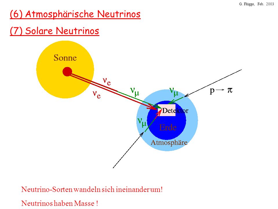 (6) Atmosphärische Neutrinos (7) Solare Neutrinos