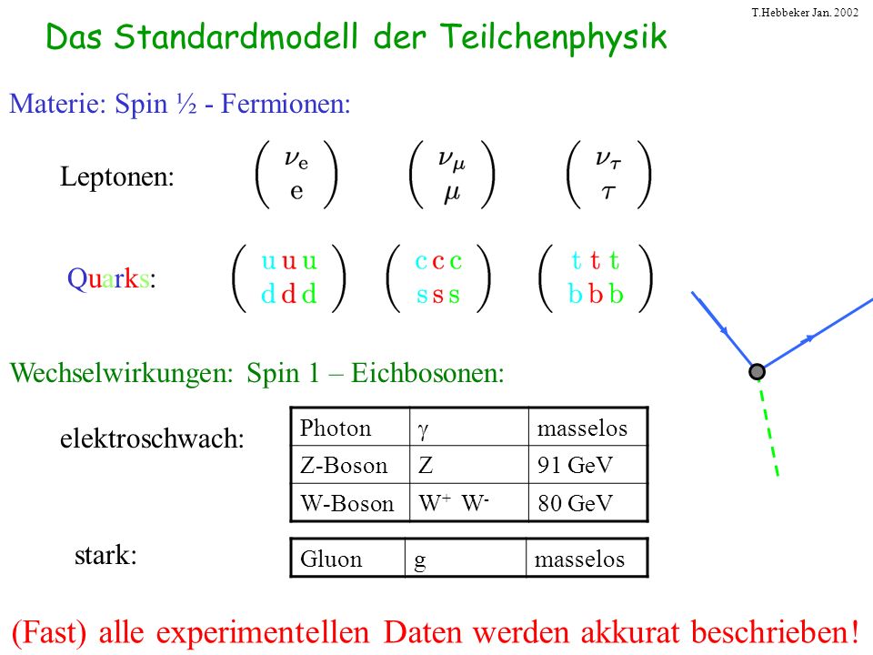 Das Standardmodell der Teilchenphysik