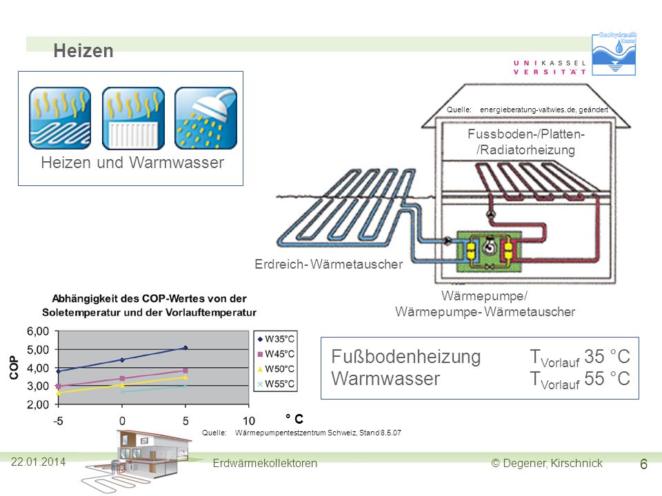Fußbodenheizung TVorlauf 35 °C Warmwasser TVorlauf 55 °C